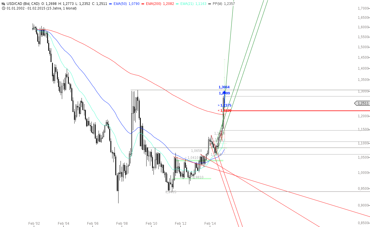 chart-19022015-1359-usdcad.png