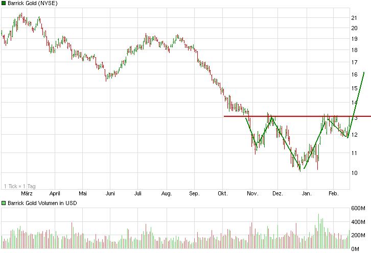 chart_year_barrickgold.png