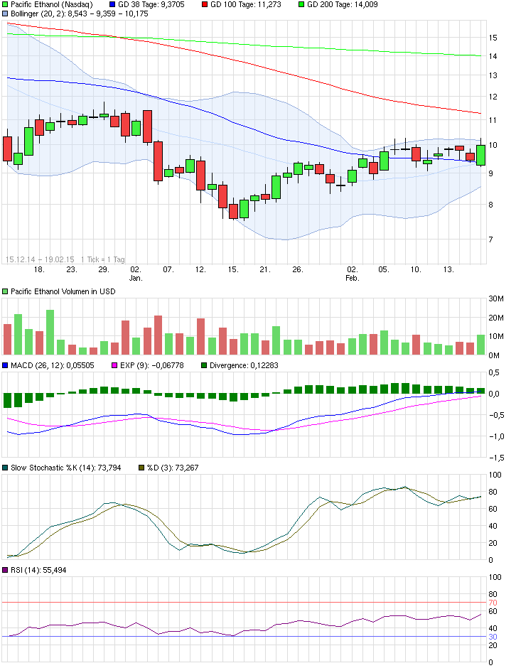 chart_free_pacificethanolinv_sks.png