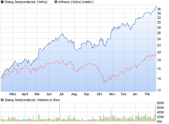 chart_year_dialogsemiconductor.png