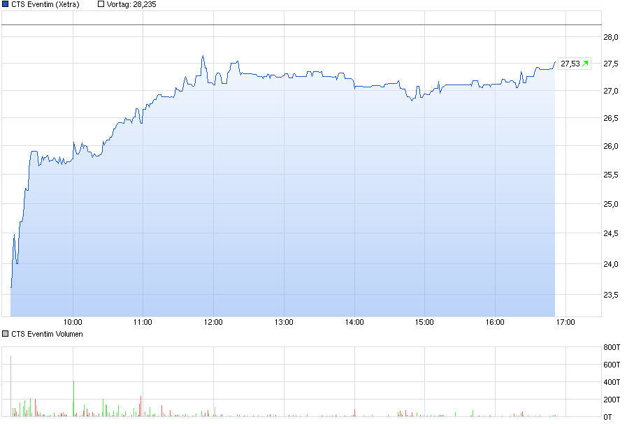 chart_intraday_ctseventim.png