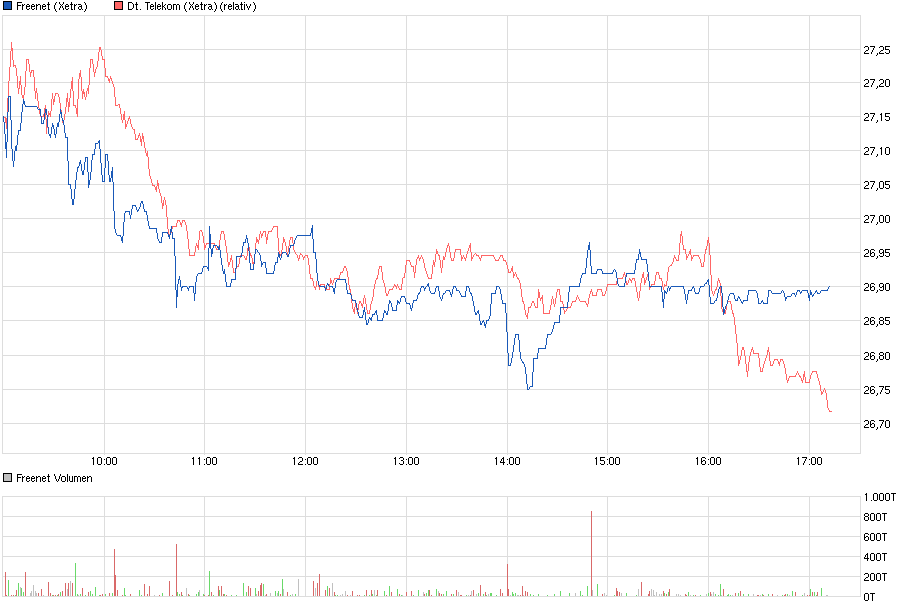 chart_intraday_freenet.png
