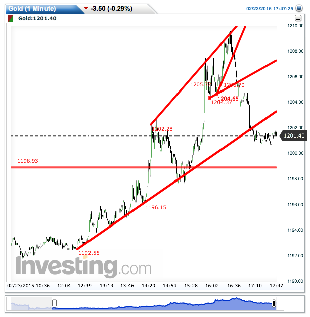 gold(1_minute)20150223174738.png