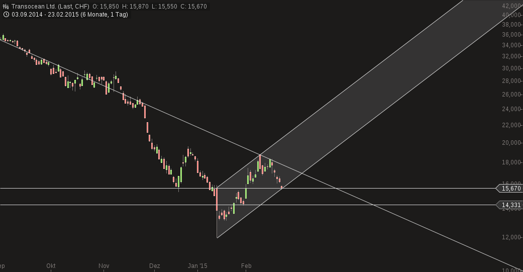 chart-23022015-2134-transocean_ltd.png