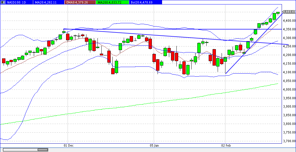 nasdaq_daily_2015-02-24a.gif