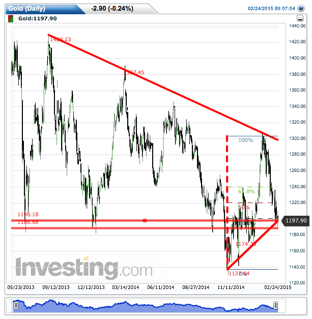 gold(daily)20150224090722.png
