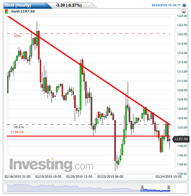gold(hourly)20150224153436.png