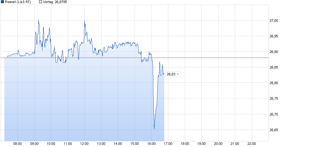 chart_intraday_freenet.png
