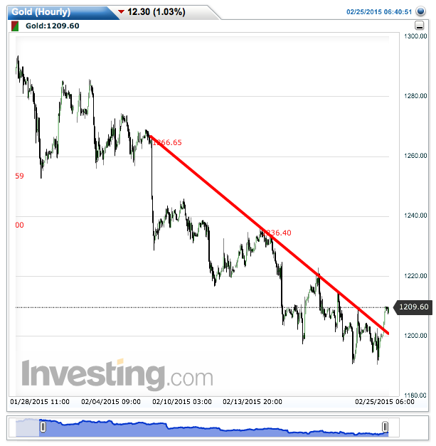 gold(hourly)20150225064113.png