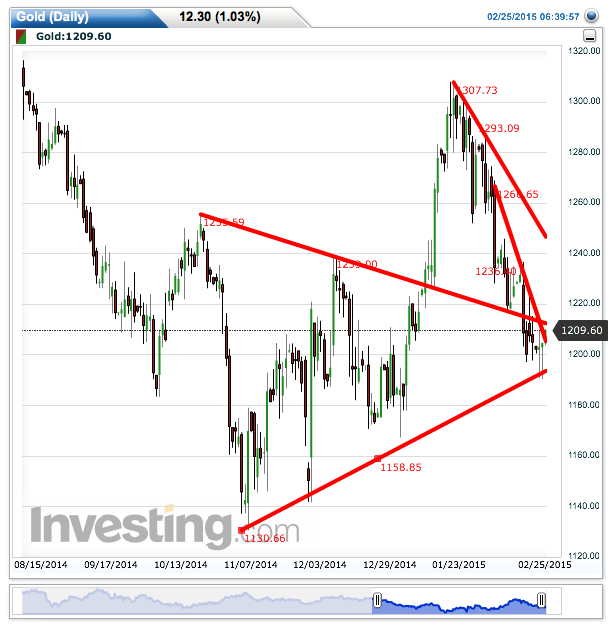 gold(daily)20150225064009.png