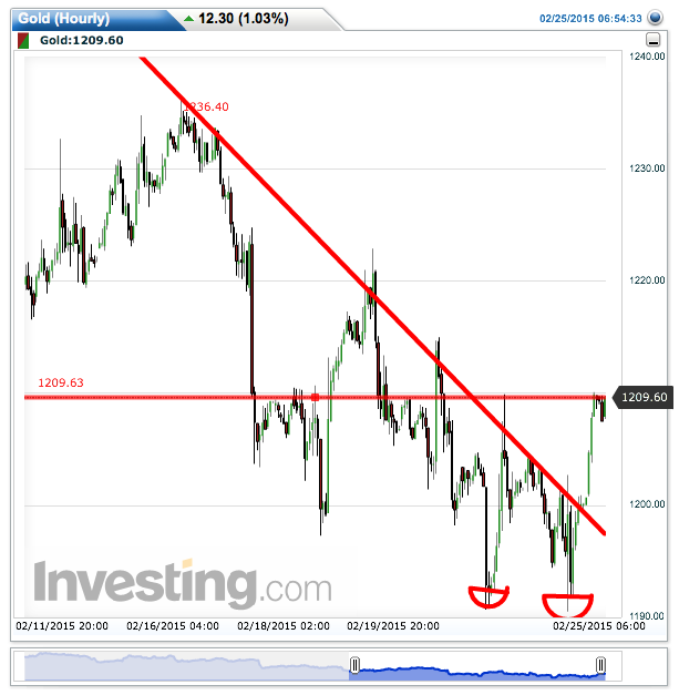 gold(hourly)20150225065444.png