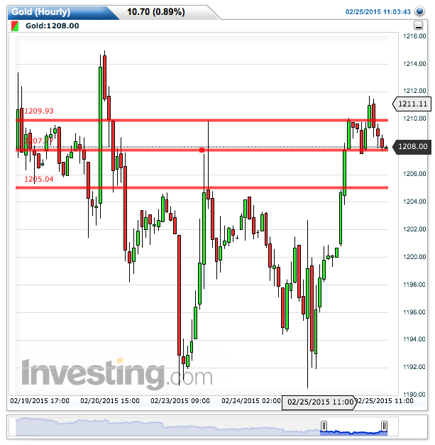gold(hourly)20150225110411.png