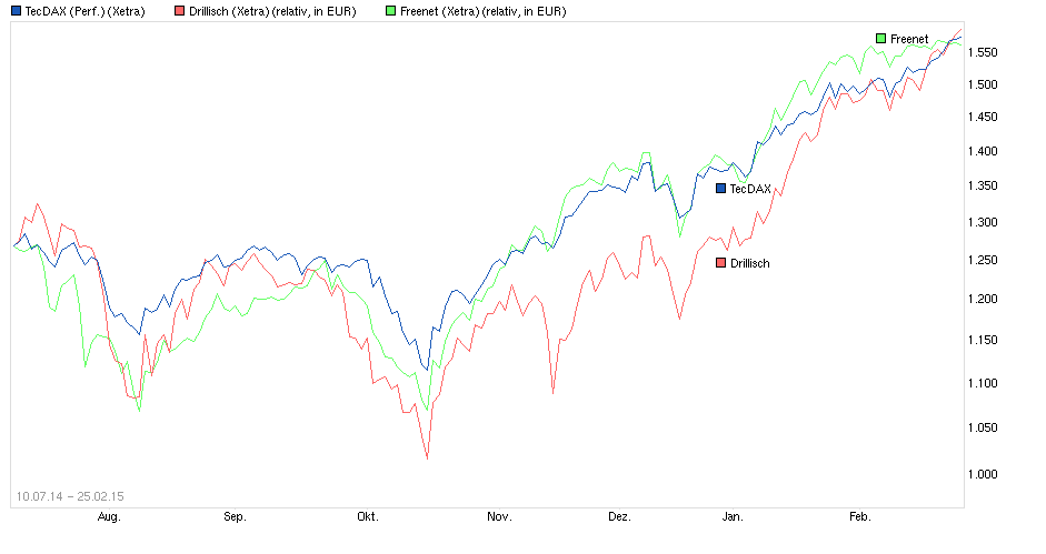 chart_free_tecdaxperformance.png