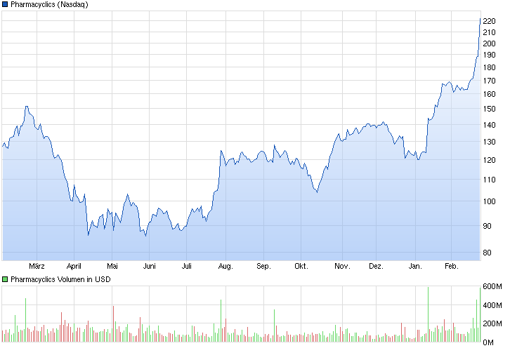 chart_year_pharmacyclics.png