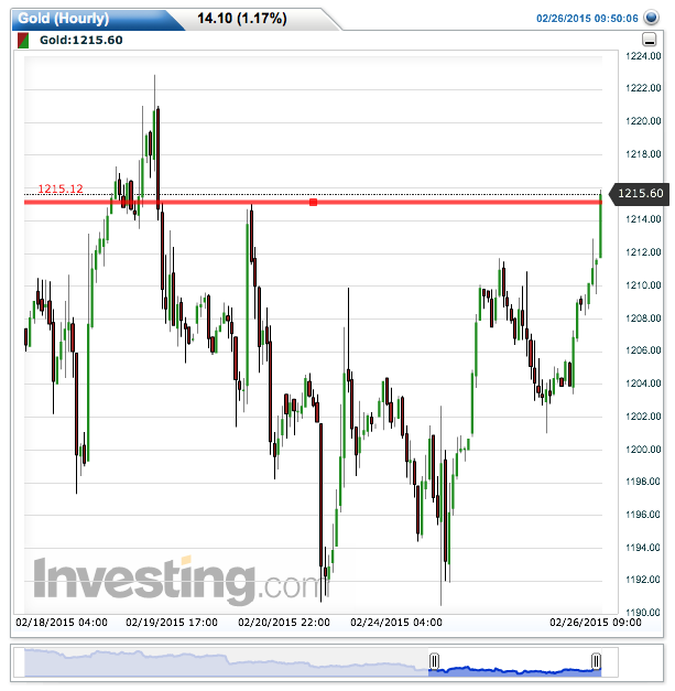 gold(hourly)20150226095027.png
