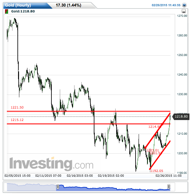 gold(hourly)20150226115053.png
