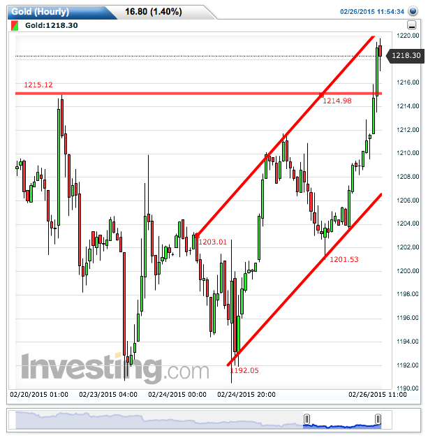 gold(hourly)20150226115522.png