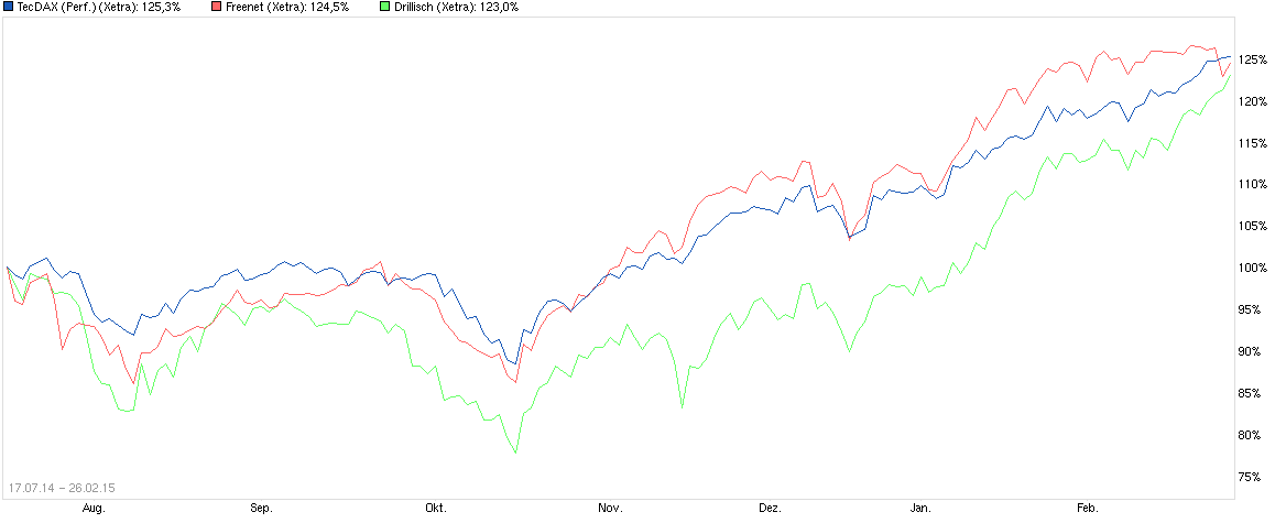 chart_free_tecdax_performance.png