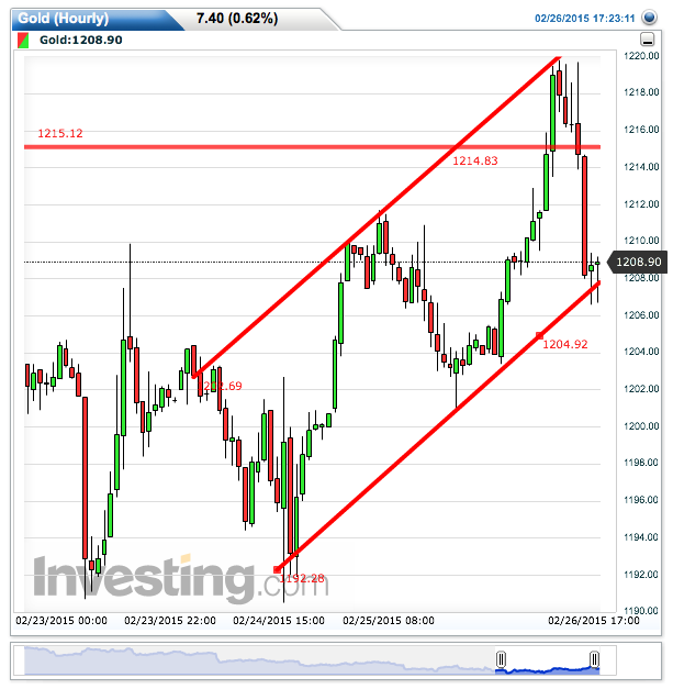 gold(hourly)20150226172350.png