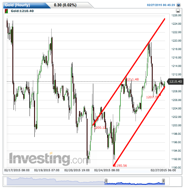 gold(hourly)20150227064550.png