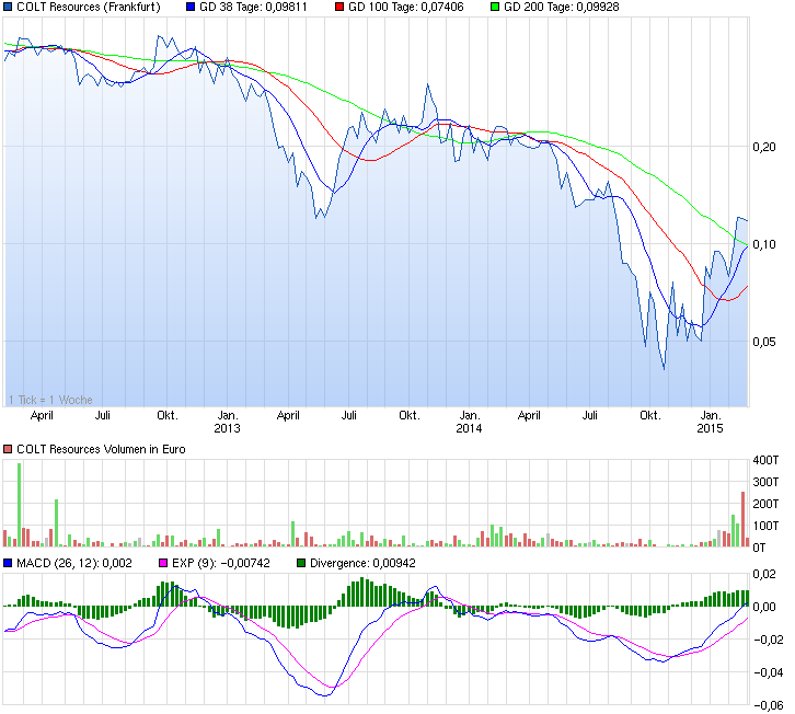 chart_3years_coltresources_27_02_2015.png