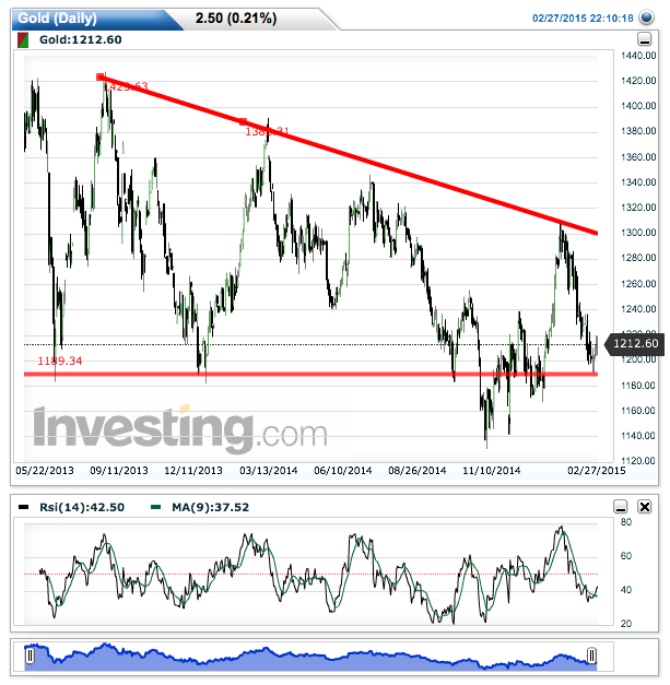 gold(daily)20150227221057.png