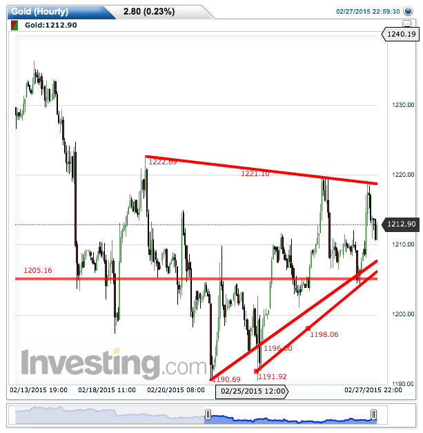 gold(hourly)20150228081626.png