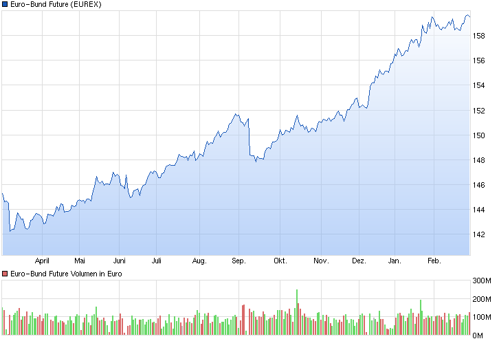 chart_year_euro-bundfuture.png