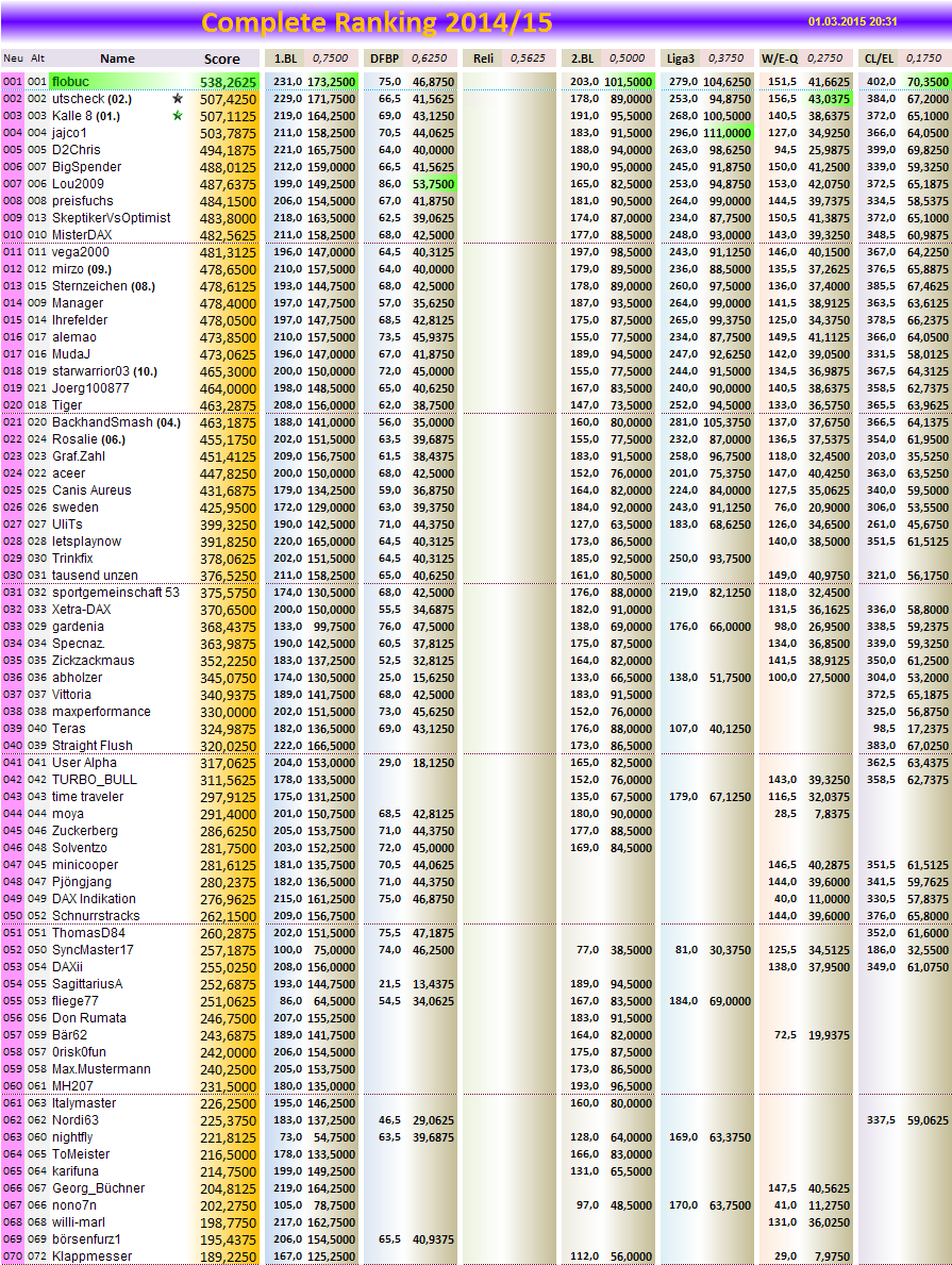 completeranking2014-15.png