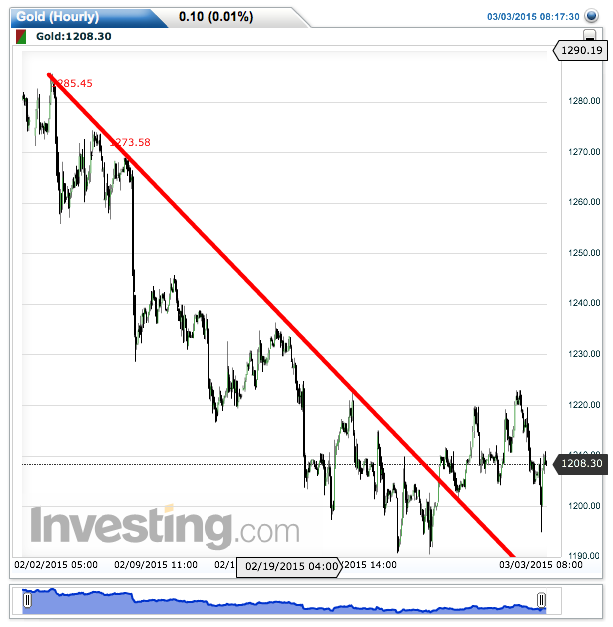 gold(hourly)20150303081806.png