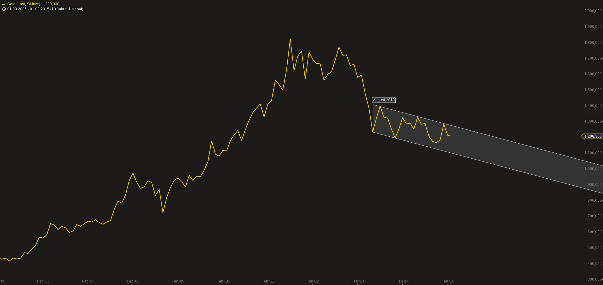 chart-03032015-1436-gold.png