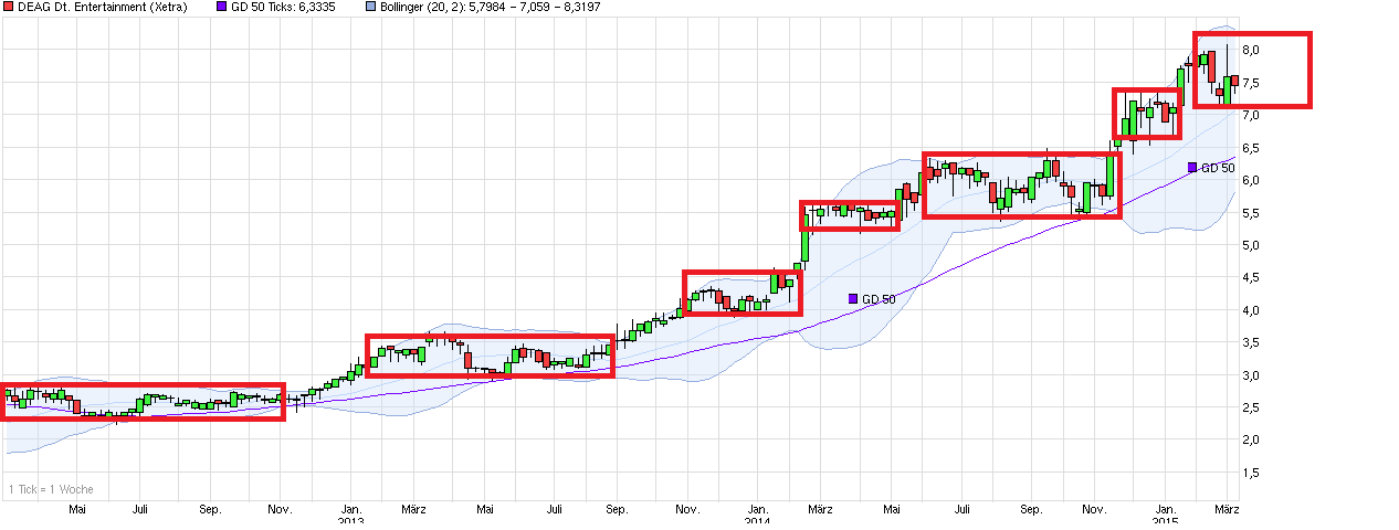 chart_3years_deagdeutsche_entertainment.png