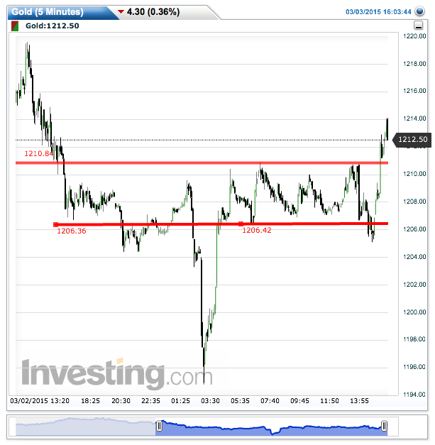 gold(5_minutes)20150303160406.png