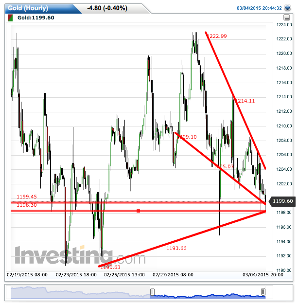 gold(hourly)20150304204452.png