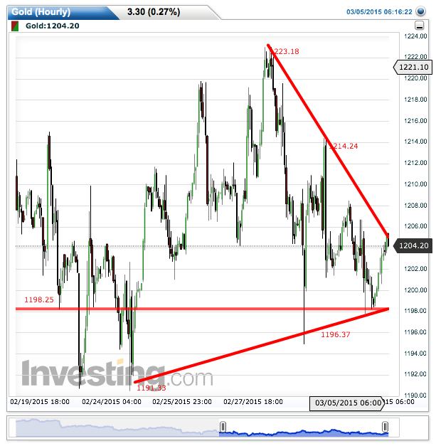 gold(hourly)20150305061656.png