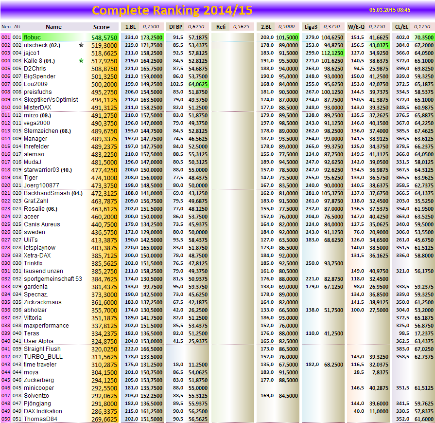 completeranking2014-15.png