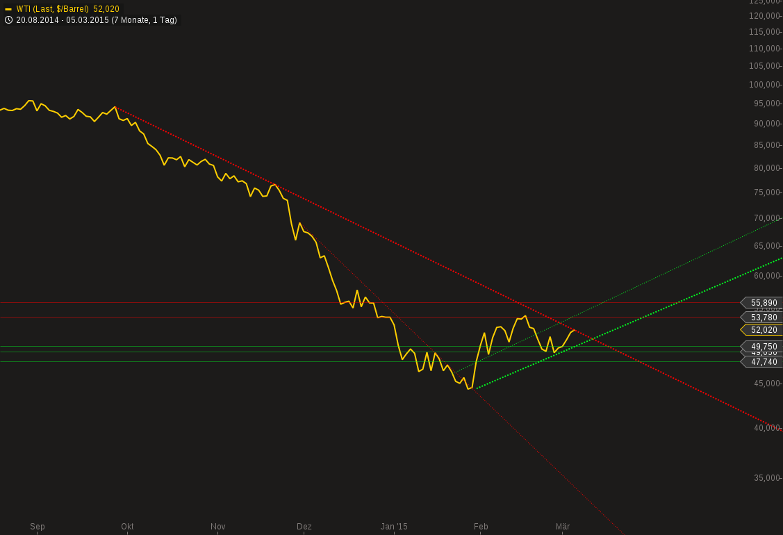 chart-05032015-1050-wti.png