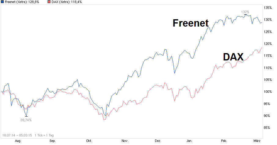 chart_free_freenet___.png
