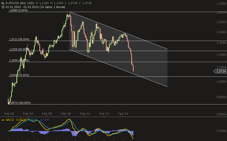 chart-10032015-1301-eurusd.png