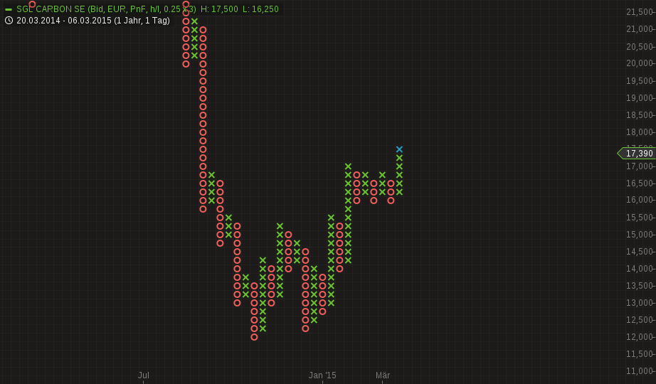 chart-10032015-1323-sgl_carbon_se.png