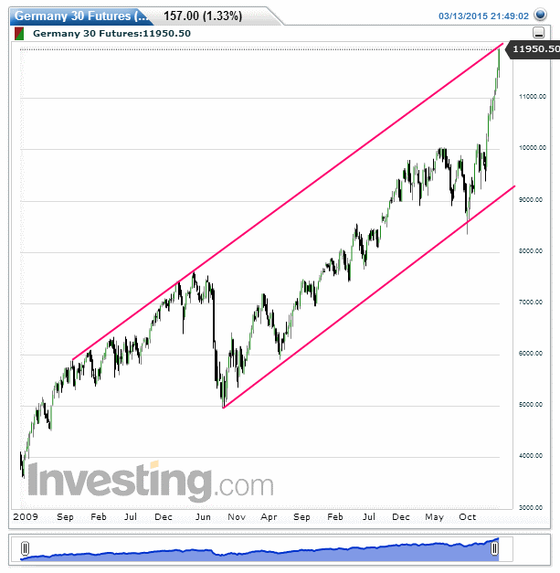 dax_weekly_13-03-2015.png