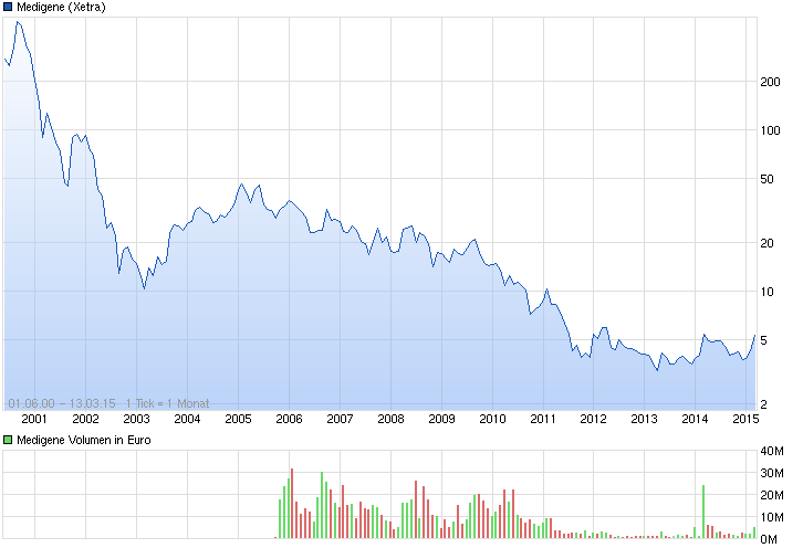 chart_all_medigene-2.png