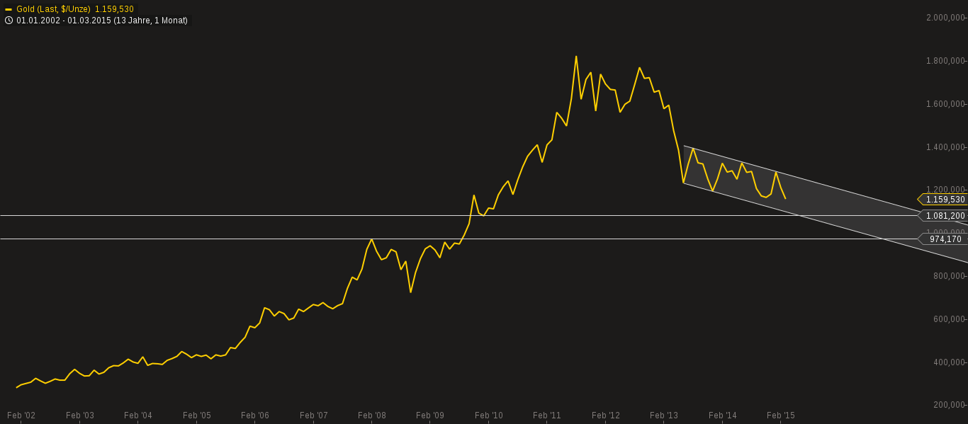 chart-15032015-0830-gold.png