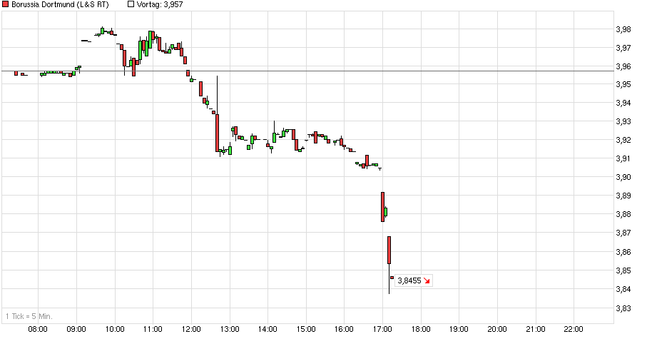 chart_intraday_borussiadortmund---.png