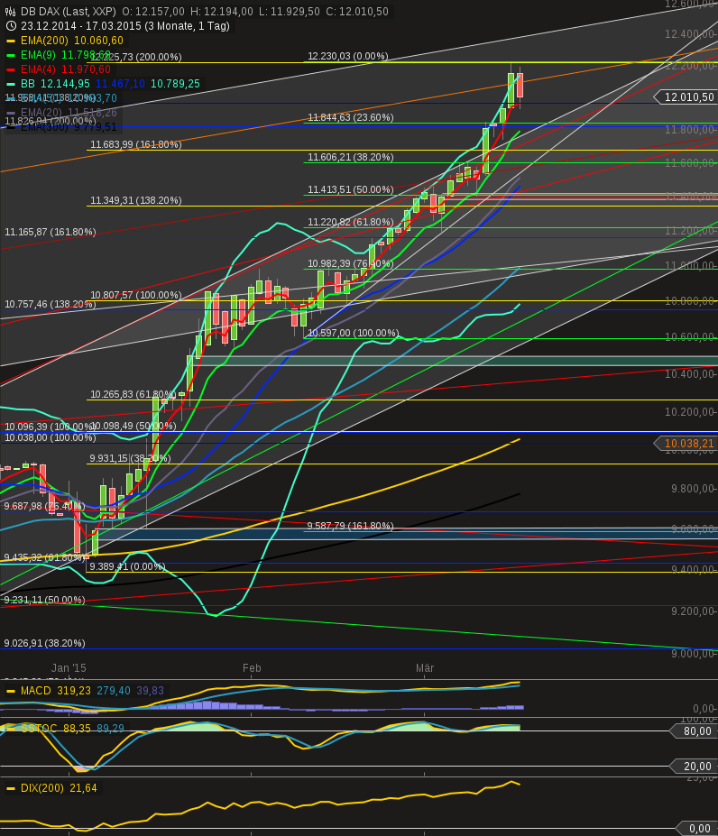 chart-17032015-2200-db_dax.png