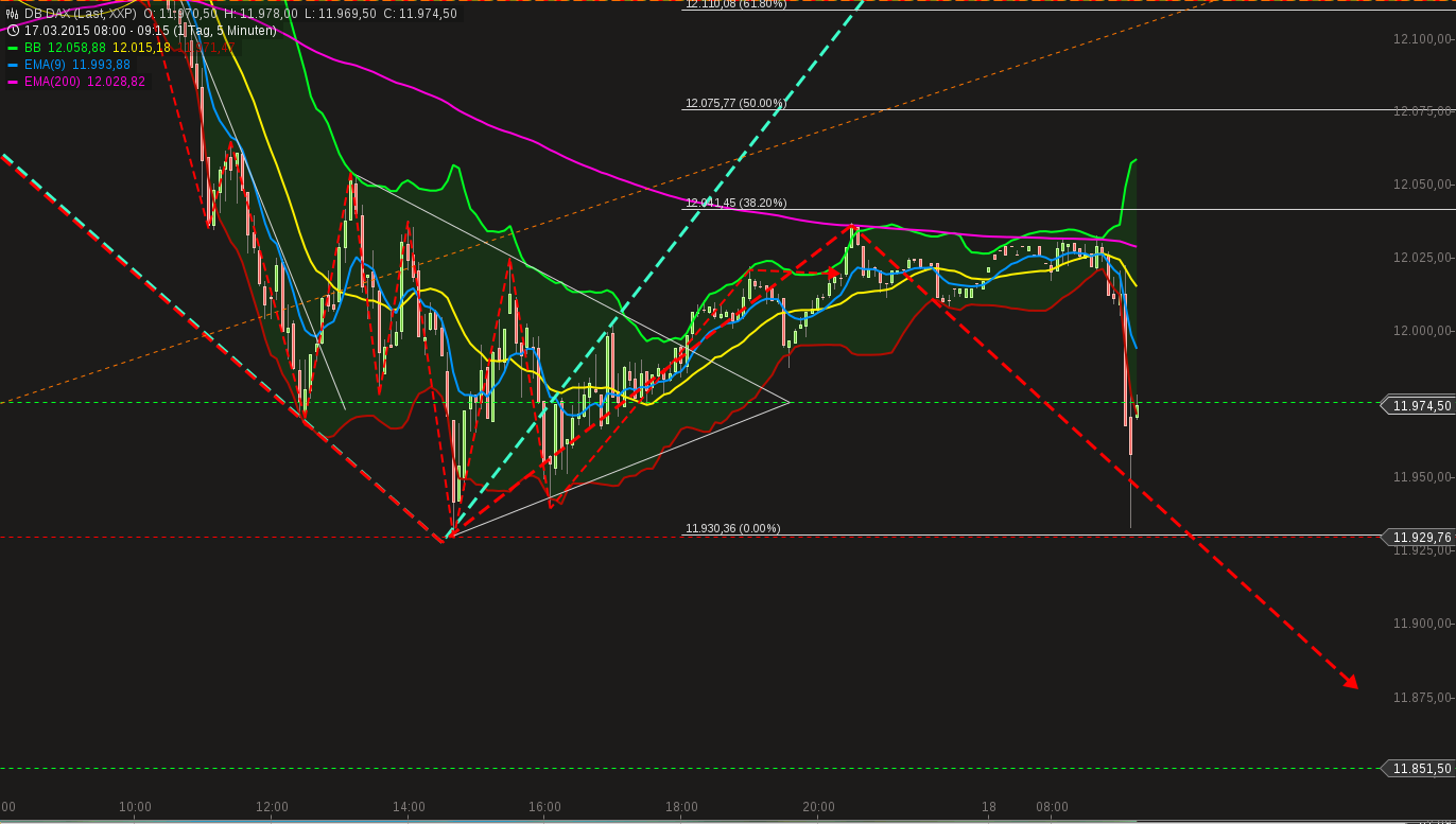 chart-18032015-0917-db_dax.png