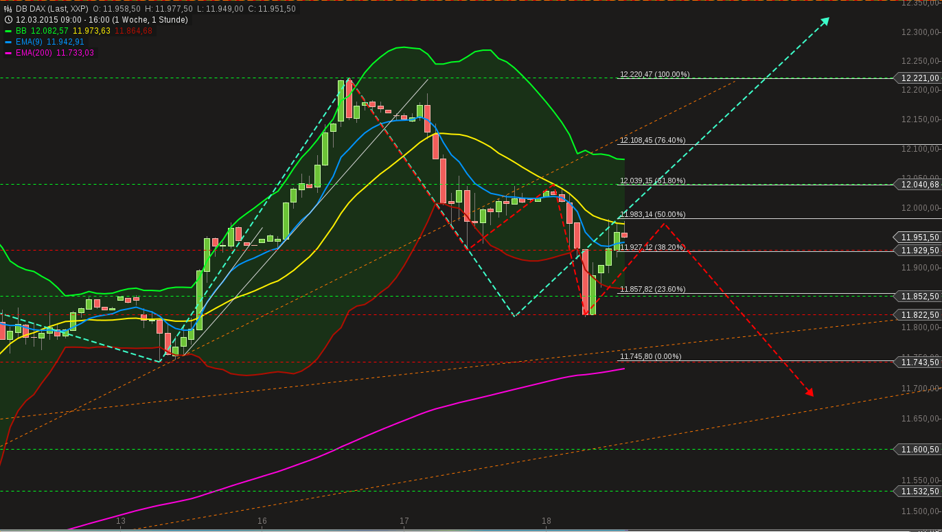 chart-18032015-1624-db_dax.png