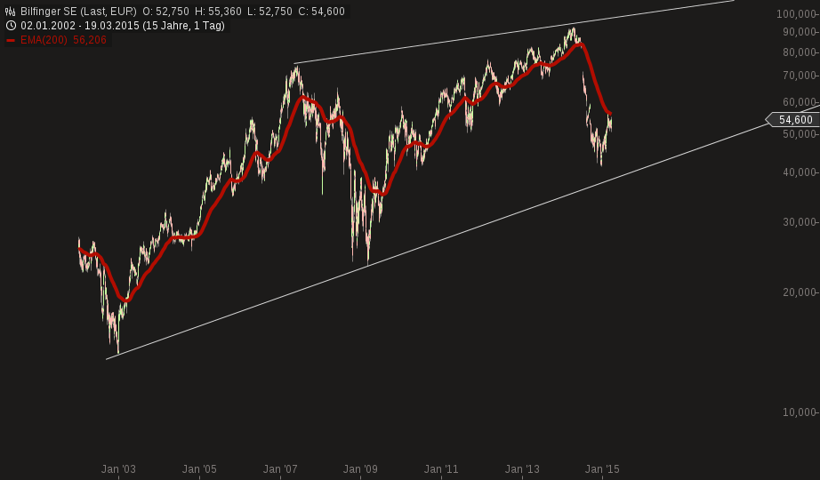 chart-19032015-2109-bilfinger_se.png