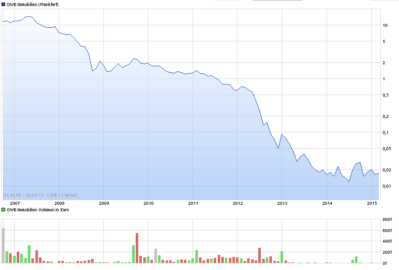 gwb_chart.png