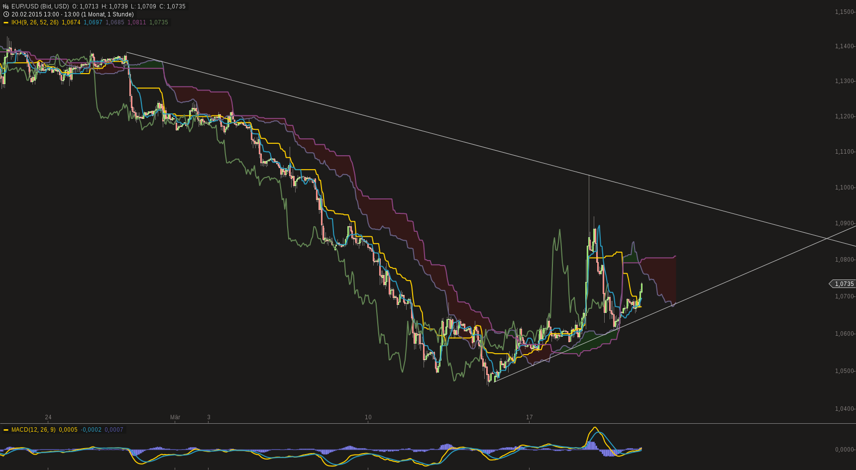 chart-20032015-1323-eurusd.png